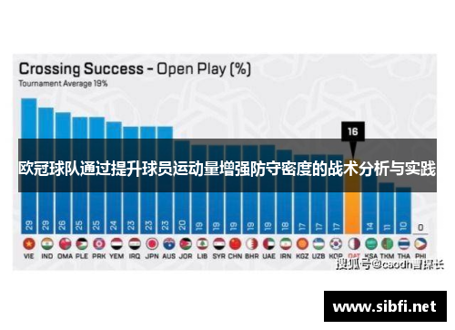 欧冠球队通过提升球员运动量增强防守密度的战术分析与实践